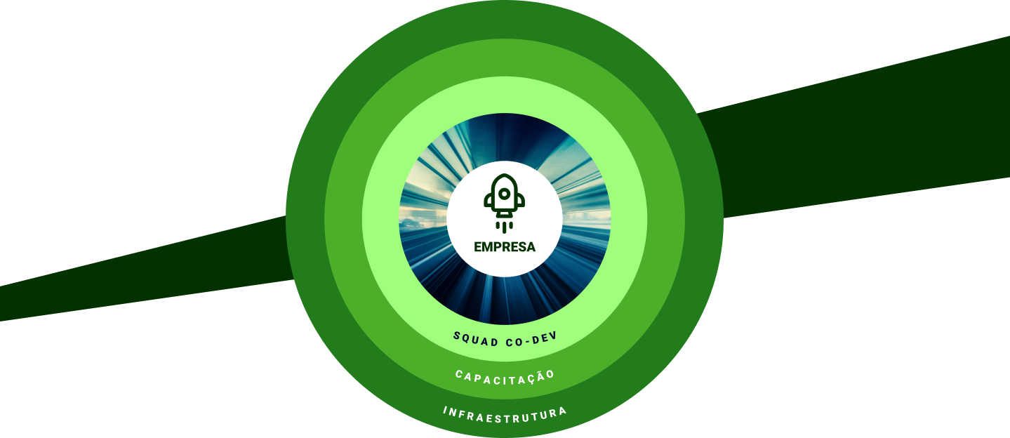Imagem de um círculo formato cebola em camadas com tons de verde e no centro uma nave espacial, cada camada tem uma palavra, começando por Infraestrutura, capacitação e por final squad co-dev