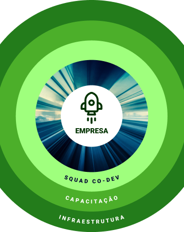 Imagem de um círculo formato cebola em camadas com tons de verde e no centro uma nave espacial, cada camada tem uma palavra, começando por Infraestrutura, capacitação e por final squad co-dev